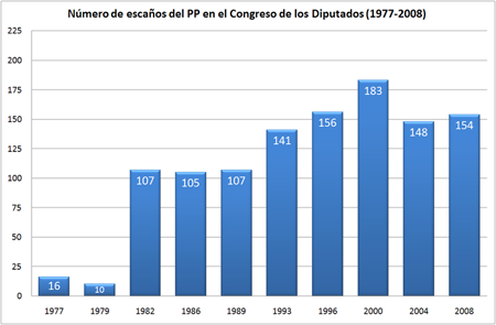 Evolución de los escaños obtenidos por Alianza Popular (1977), Coalición Democrática (1979), Coalición Popular (1982-1989) y por el Partido Popular (1989–2008) en las elecciones generales de España